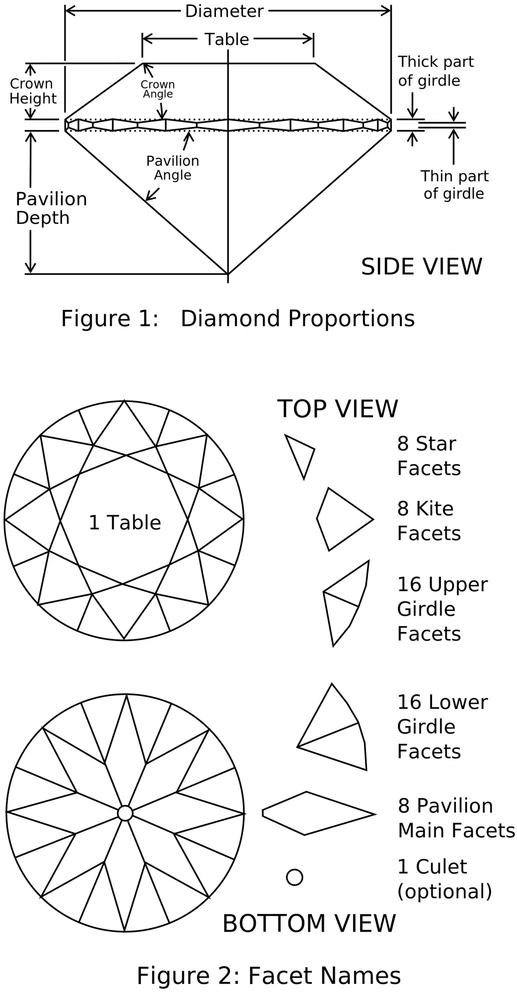 Diagram of round-brilliant proportions and facet names, the culet marked at the bottom tip and in the pavilion view